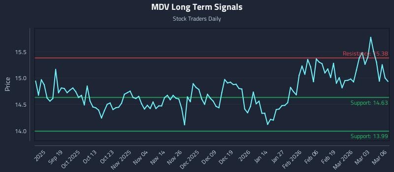 MDV Long Term Analysis for March 9 2026