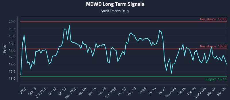 MDWD Long Term Analysis for March 9 2026
