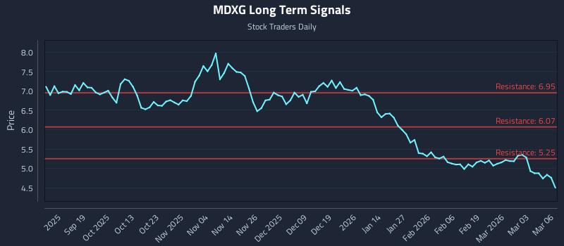 MDXG Long Term Analysis for March 9 2026