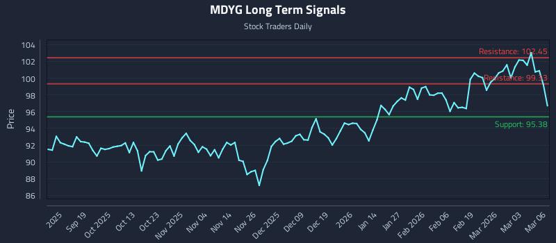 MDYG Long Term Analysis for March 9 2026 MDYG Long Term Analysis for March 9 2026