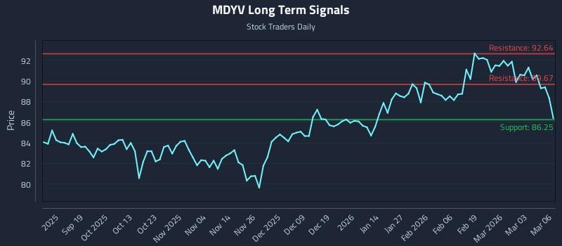 MDYV Long Term Analysis for March 9 2026 MDYV Long Term Analysis for March 9 2026