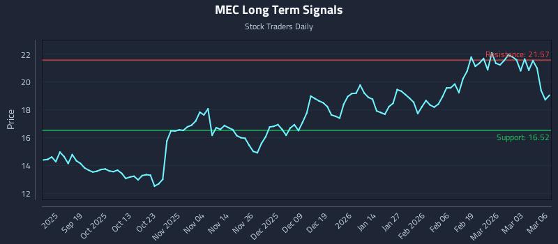 MEC Long Term Analysis for March 9 2026