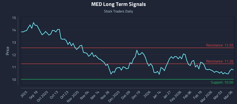 MED Long Term Analysis for March 9 2026