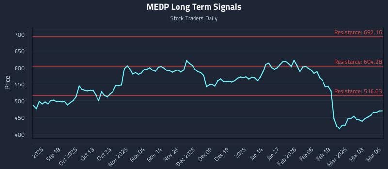 MEDP Long Term Analysis for March 9 2026