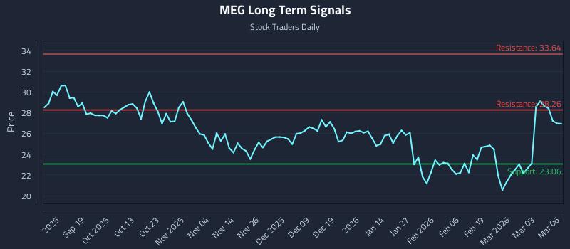MEG Long Term Analysis for March 9 2026 MEG Long Term Analysis for March 9 2026