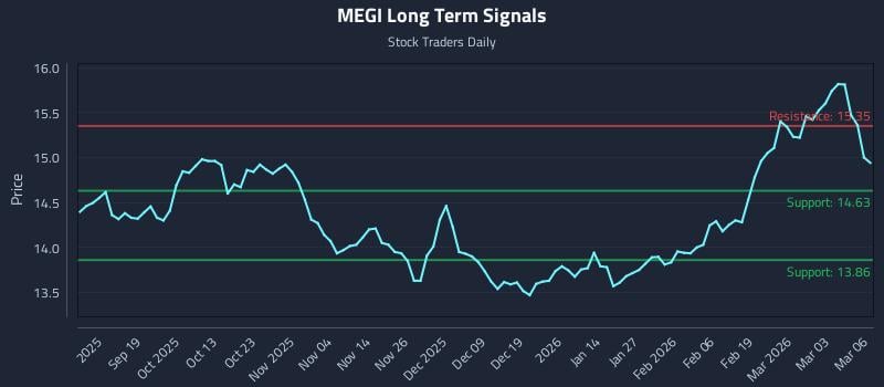 MEGI Long Term Analysis for March 9 2026