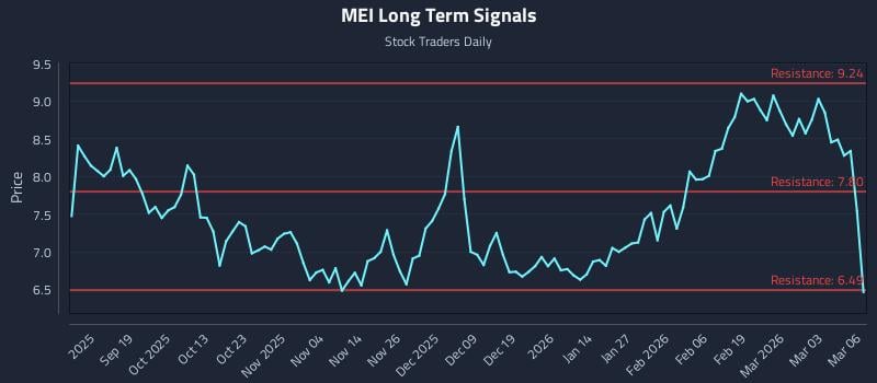 MEI Long Term Analysis for March 9 2026 MEI Long Term Analysis for March 9 2026