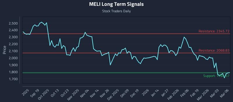 MELI Long Term Analysis for March 9 2026