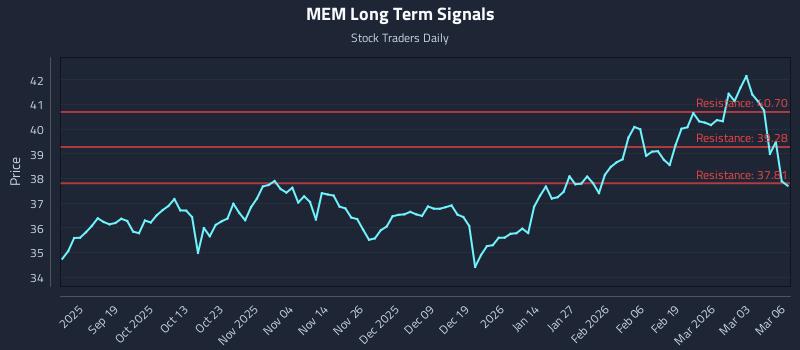 MEM Long Term Analysis for March 9 2026 MEM Long Term Analysis for March 9 2026