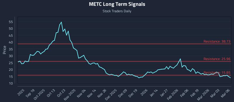 METC Long Term Analysis for March 9 2026 METC Long Term Analysis for March 9 2026