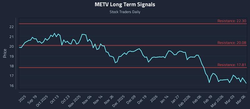 METV Long Term Analysis for March 9 2026 METV Long Term Analysis for March 9 2026