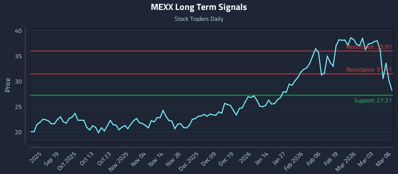 MEXX Long Term Analysis for March 9 2026