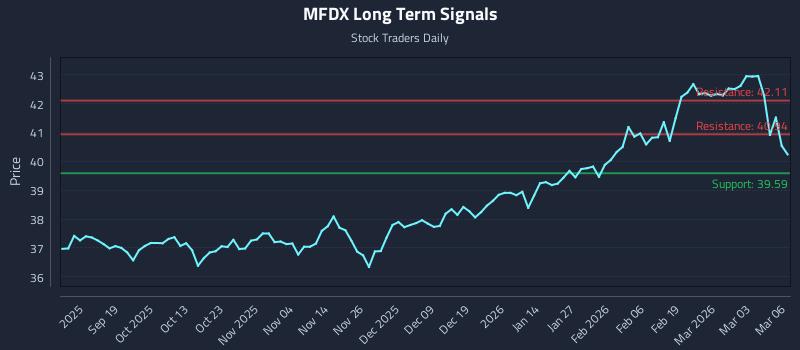 MFDX Long Term Analysis for March 9 2026