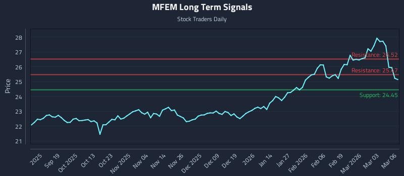 MFEM Long Term Analysis for March 9 2026