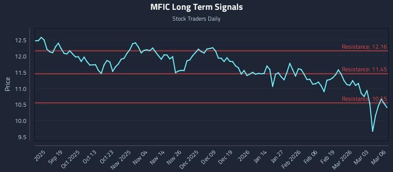 MFIC Long Term Analysis for March 9 2026