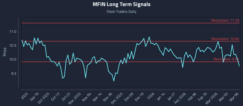 MFIN Long Term Analysis for March 9 2026 MFIN Long Term Analysis for March 9 2026