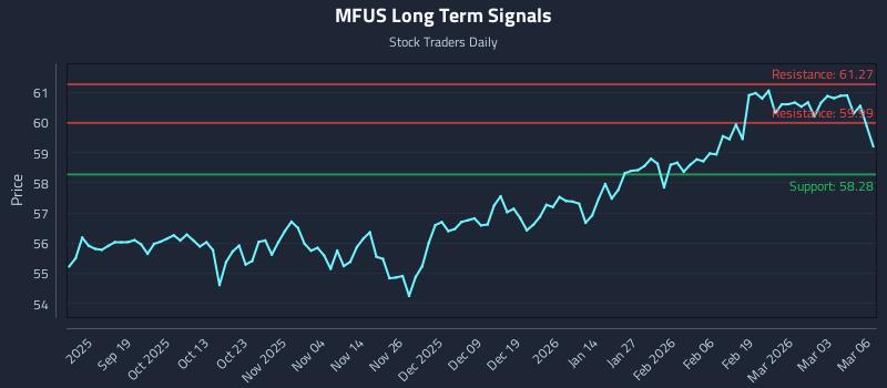 MFUS Long Term Analysis for March 9 2026