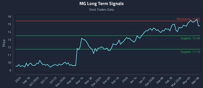 MG Long Term Analysis for March 9 2026