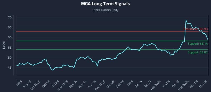MGA Long Term Analysis for March 9 2026 MGA Long Term Analysis for March 9 2026