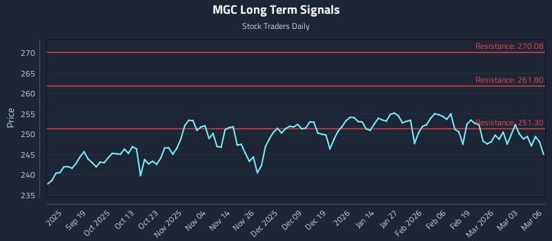 MGC Long Term Analysis for March 9 2026