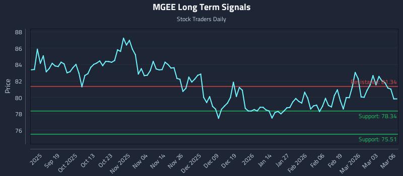 MGEE Long Term Analysis for March 9 2026