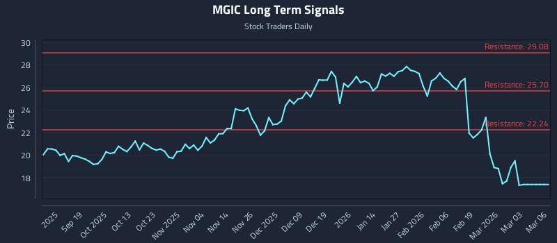 MGIC Long Term Analysis for March 9 2026 MGIC Long Term Analysis for March 9 2026