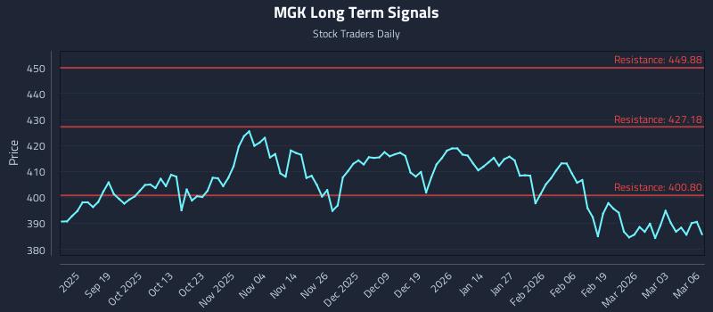 MGK Long Term Analysis for March 9 2026