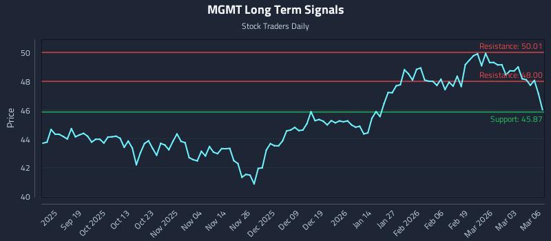 MGMT Long Term Analysis for March 9 2026