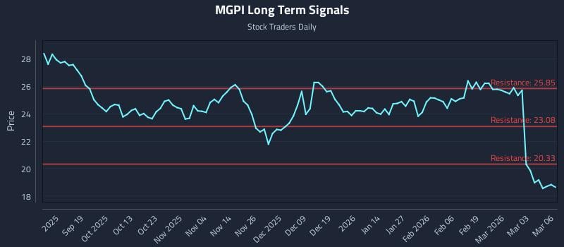 MGPI Long Term Analysis for March 9 2026