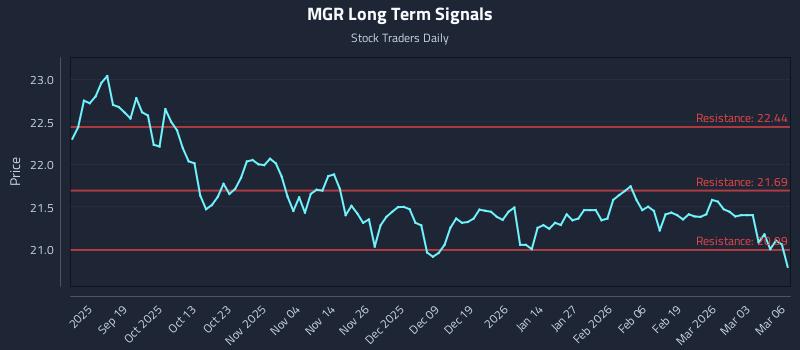 MGR Long Term Analysis for March 9 2026