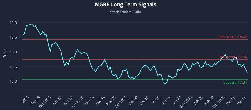 MGRB Long Term Analysis for March 9 2026