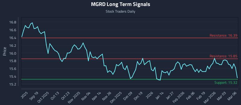 MGRD Long Term Analysis for March 9 2026