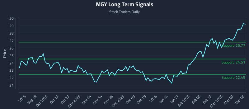 MGY Long Term Analysis for March 9 2026