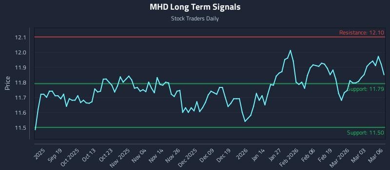 MHD Long Term Analysis for March 9 2026