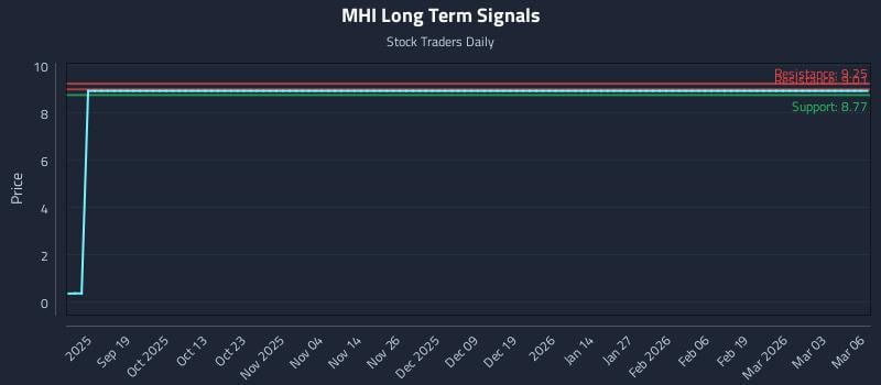 MHI Long Term Analysis for March 9 2026