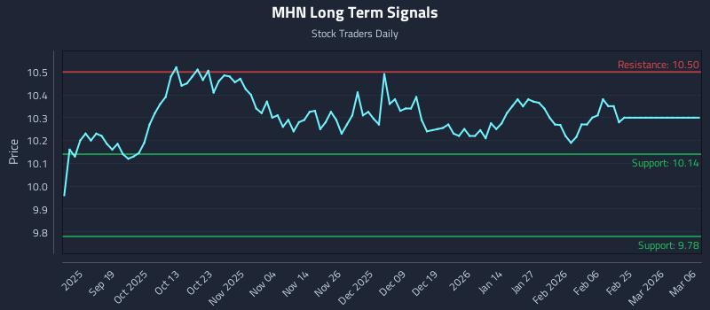 MHN Long Term Analysis for March 9 2026