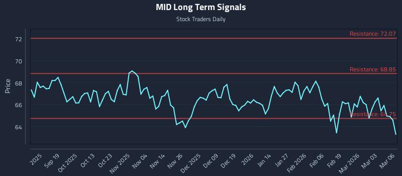 MID Long Term Analysis for March 9 2026 MID Long Term Analysis for March 9 2026