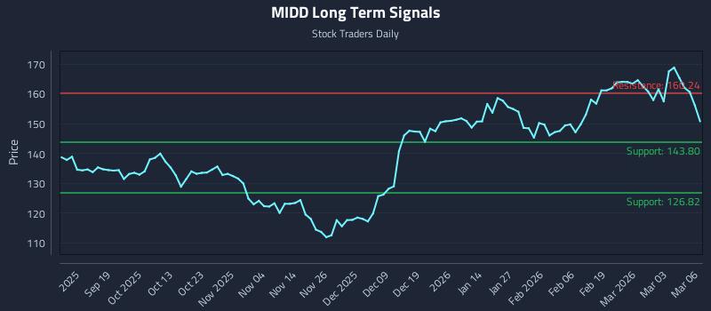 MIDD Long Term Analysis for March 9 2026