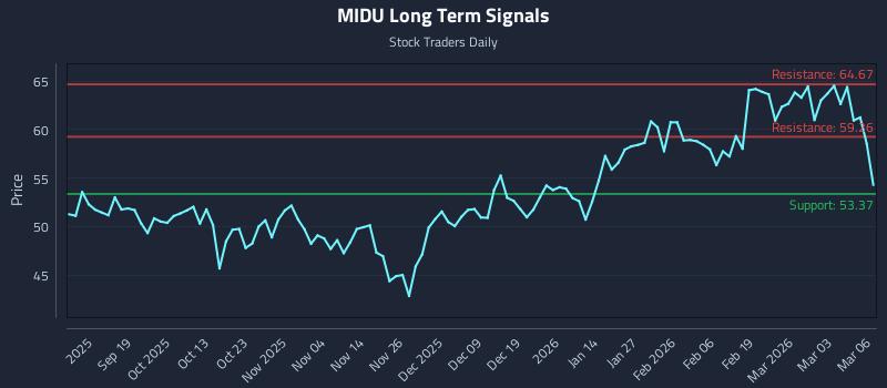 MIDU Long Term Analysis for March 9 2026