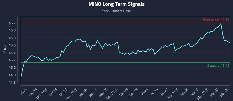 MINO Long Term Analysis for March 9 2026