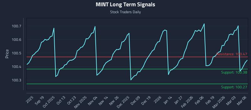 MINT Long Term Analysis for March 9 2026