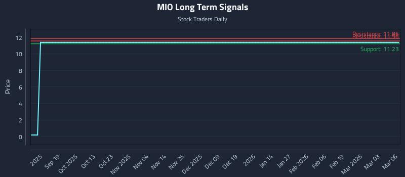 MIO Long Term Analysis for March 9 2026 MIO Long Term Analysis for March 9 2026