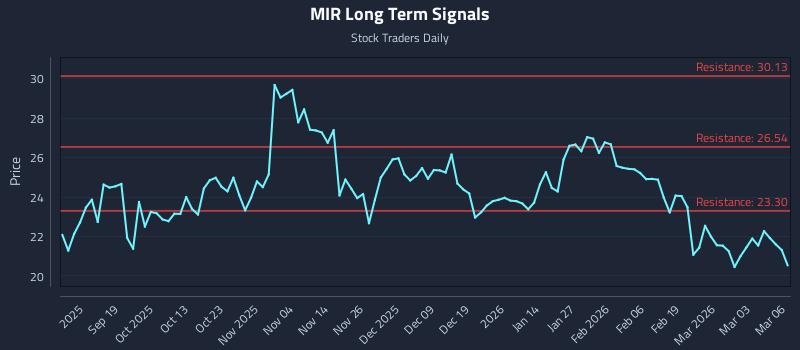 MIR Long Term Analysis for March 9 2026