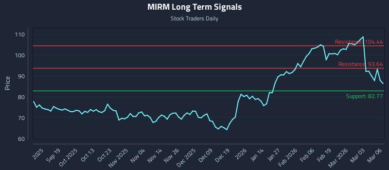 MIRM Long Term Analysis for March 9 2026