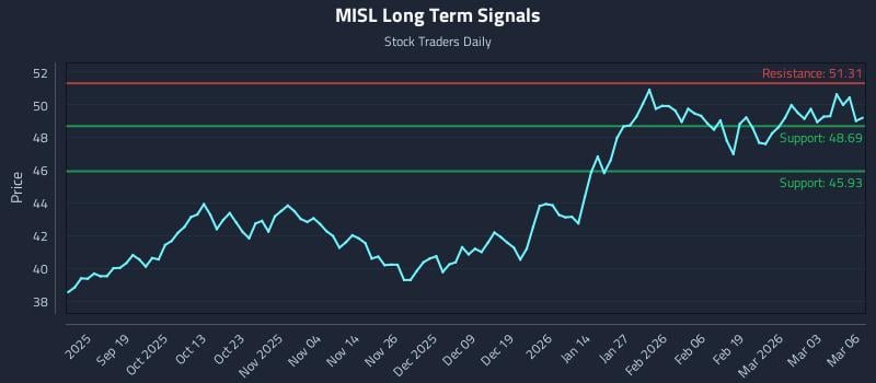 MISL Long Term Analysis for March 9 2026
