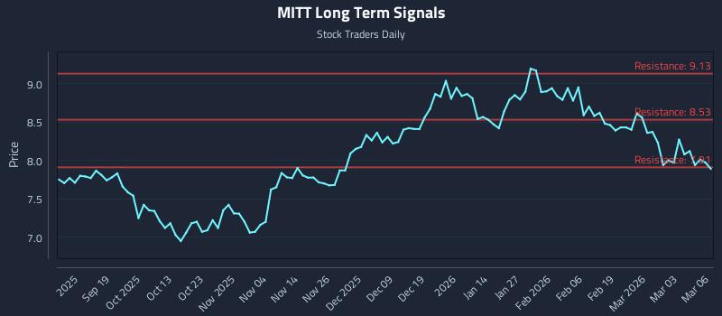 MITT Long Term Analysis for March 9 2026