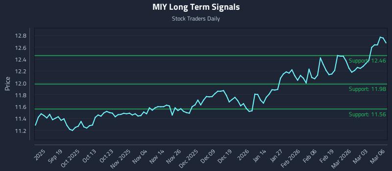 MIY Long Term Analysis for March 9 2026 MIY Long Term Analysis for March 9 2026
