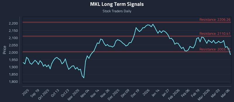 MKL Long Term Analysis for March 9 2026