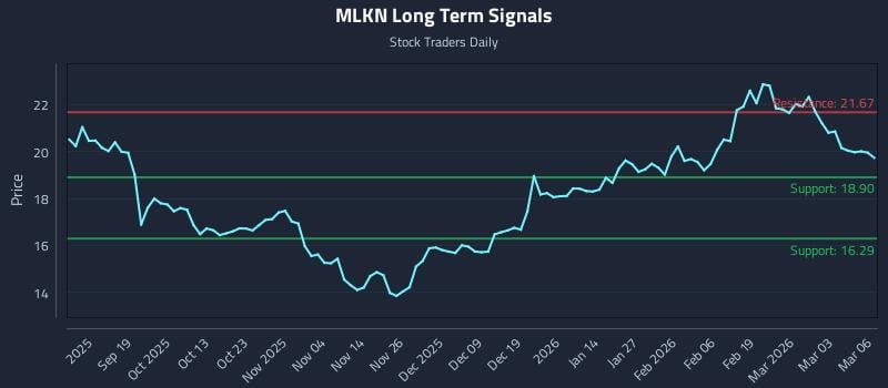 MLKN Long Term Analysis for March 9 2026