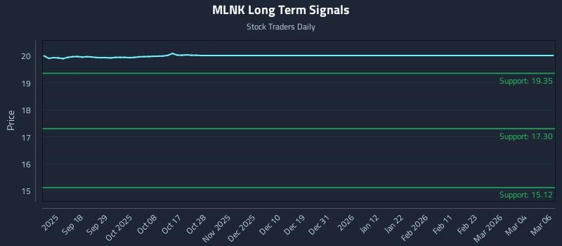 MLNK Long Term Analysis for March 9 2026